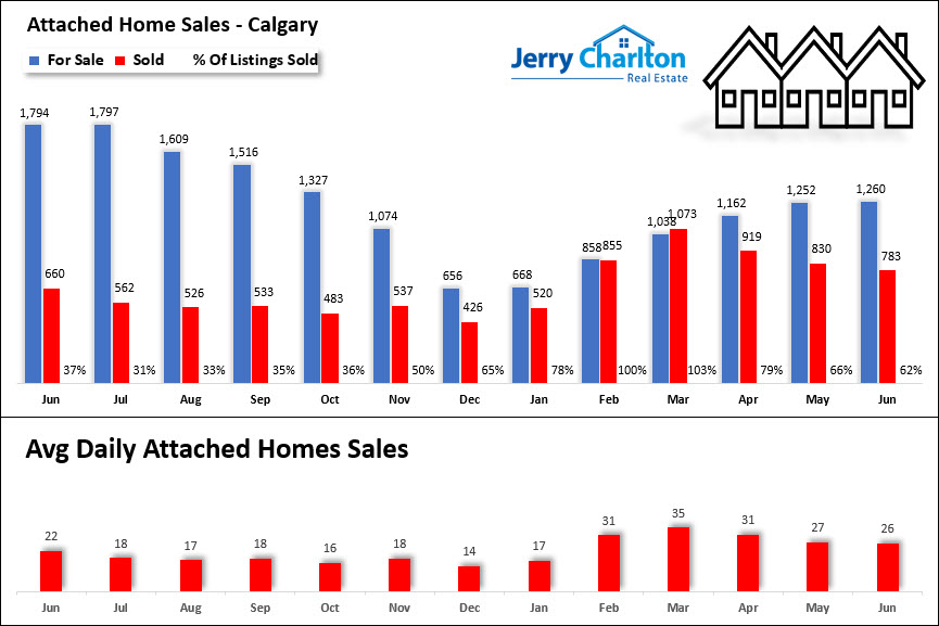Calgary Real Estate - 2022 June Market Stats