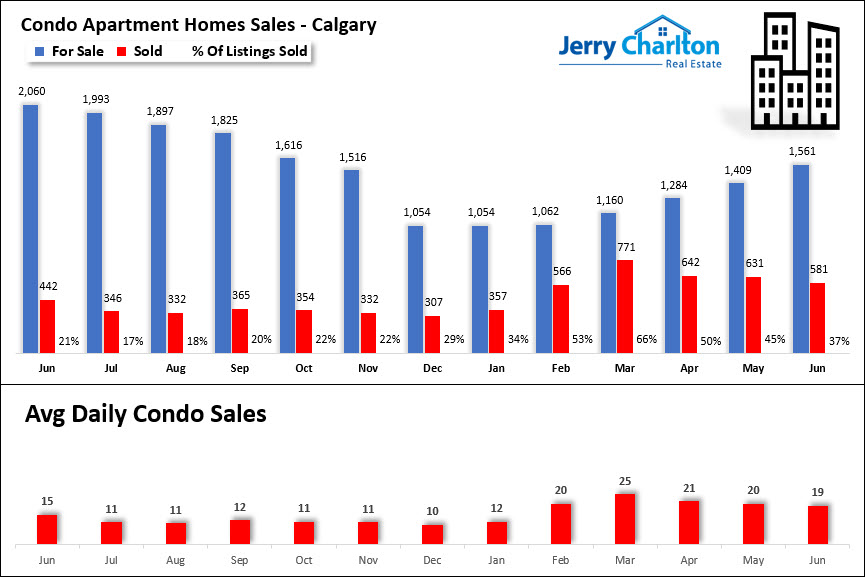 Calgary Real Estate - 2022 June Market Stats