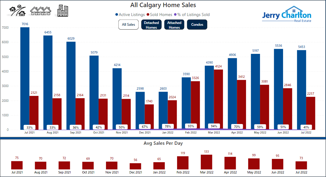 All Calgary Home Sales Year To Date July 31 2022