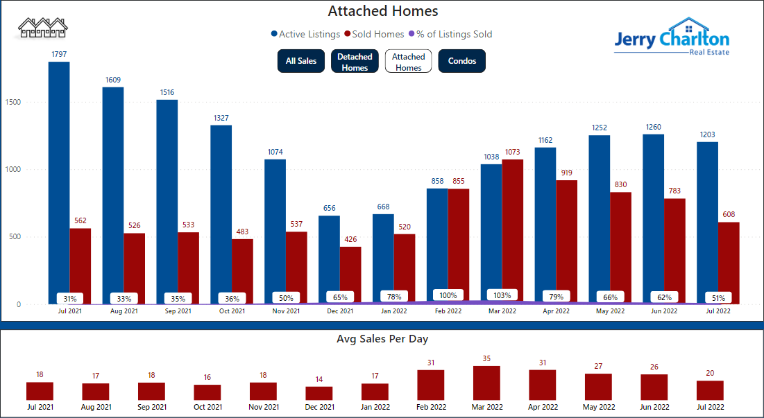 Attached Calgary Home Sales Year To Date July 31 2022