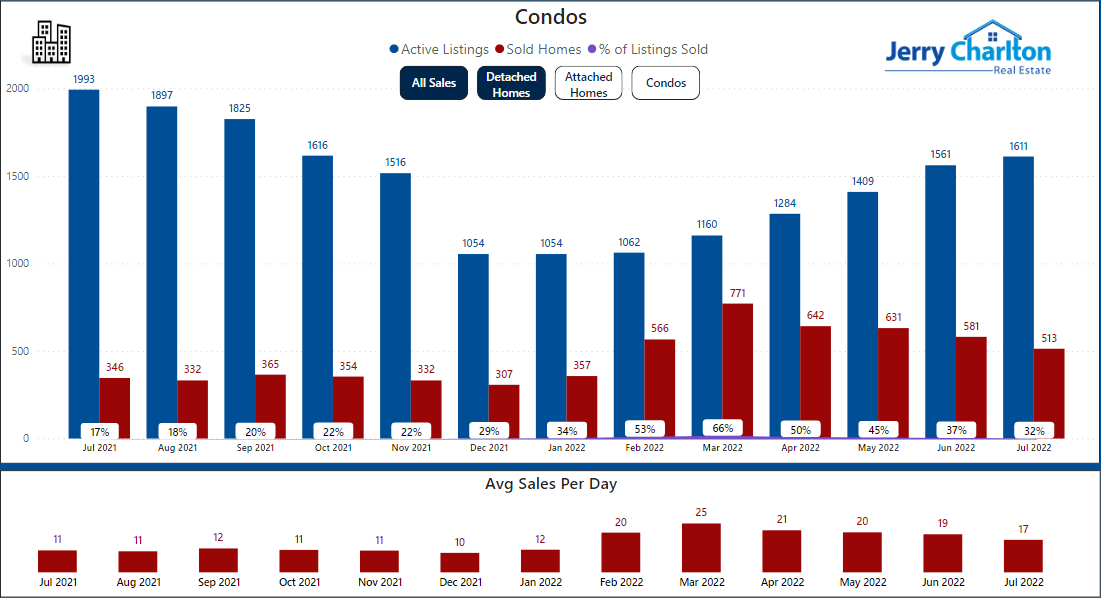 Condo Calgary Home Sales Year To Date July 31 2022