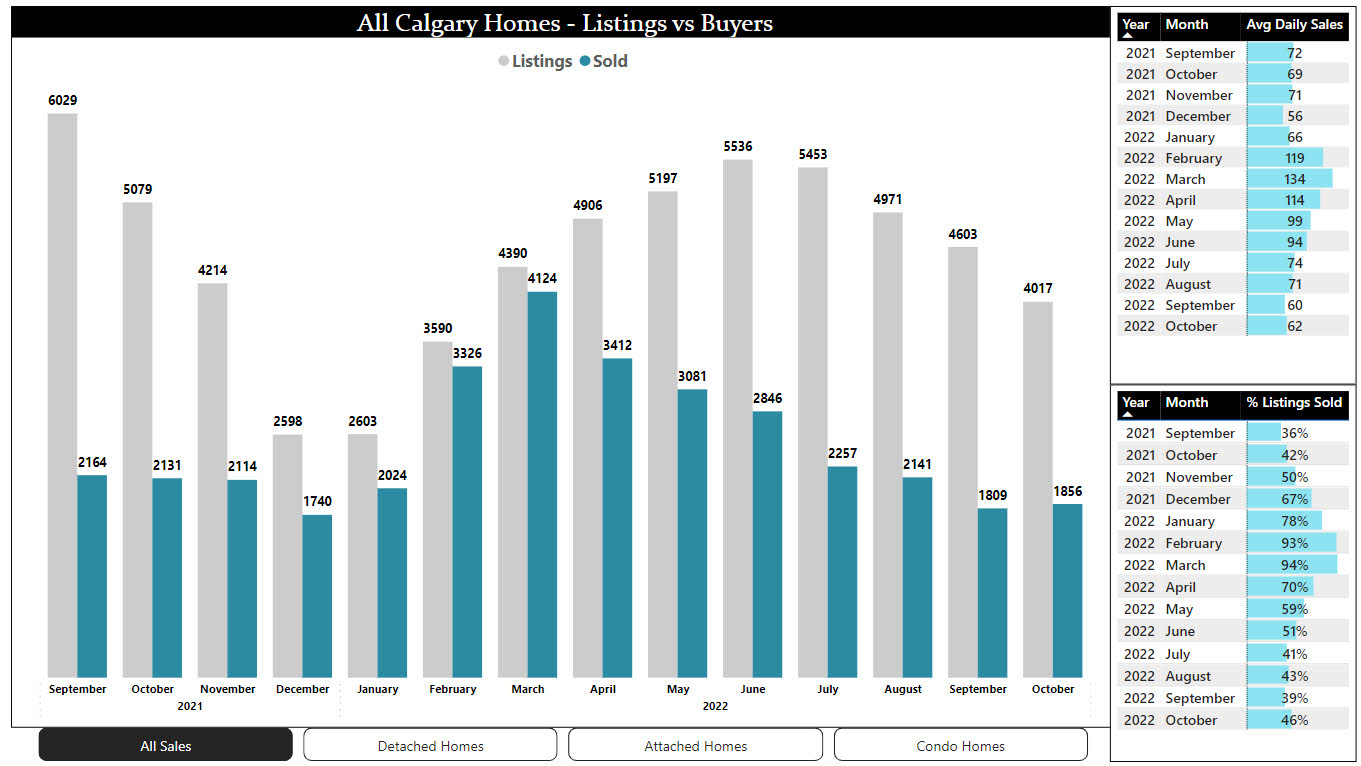Calgary Real Estate - 2022 Oct Market Stats