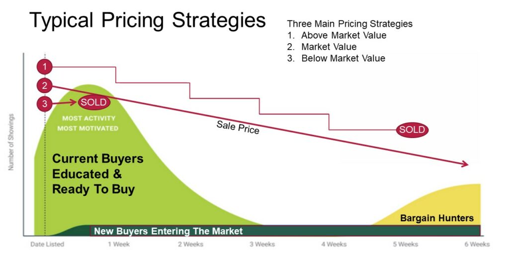 The Three Pricing Strategies Home Sellers Use that Buyers Figure Out Right Away.