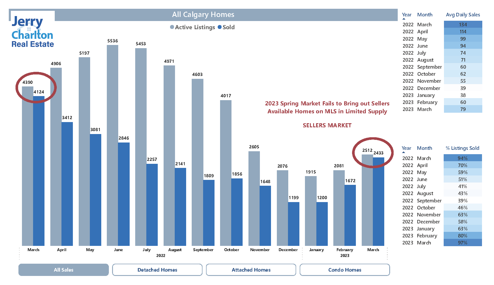 Calgary Housing Market Sales Chart