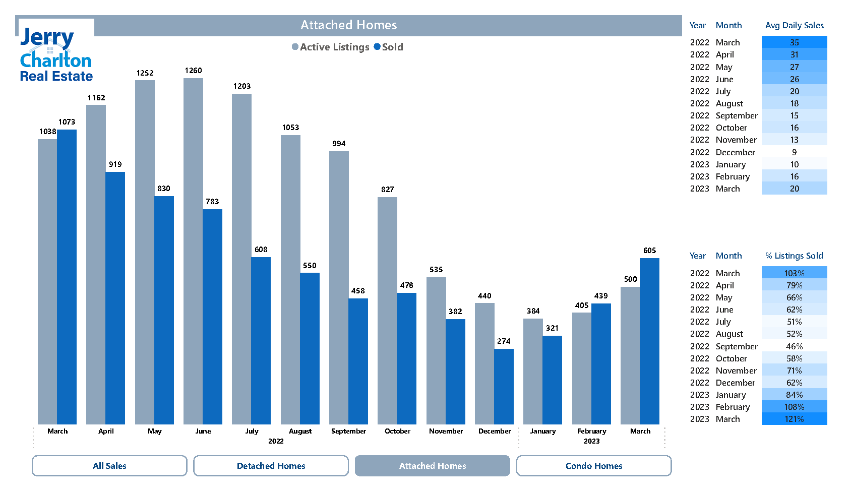 Calgary Attached Home Market