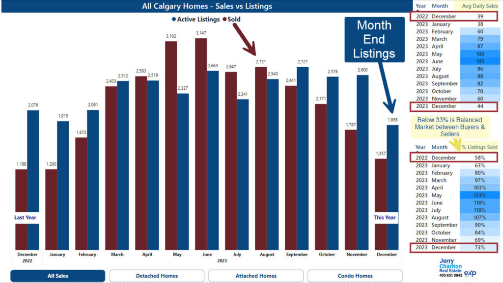 Dec 31 2023 Month End Calgary Real Estate Stats - All Home Types